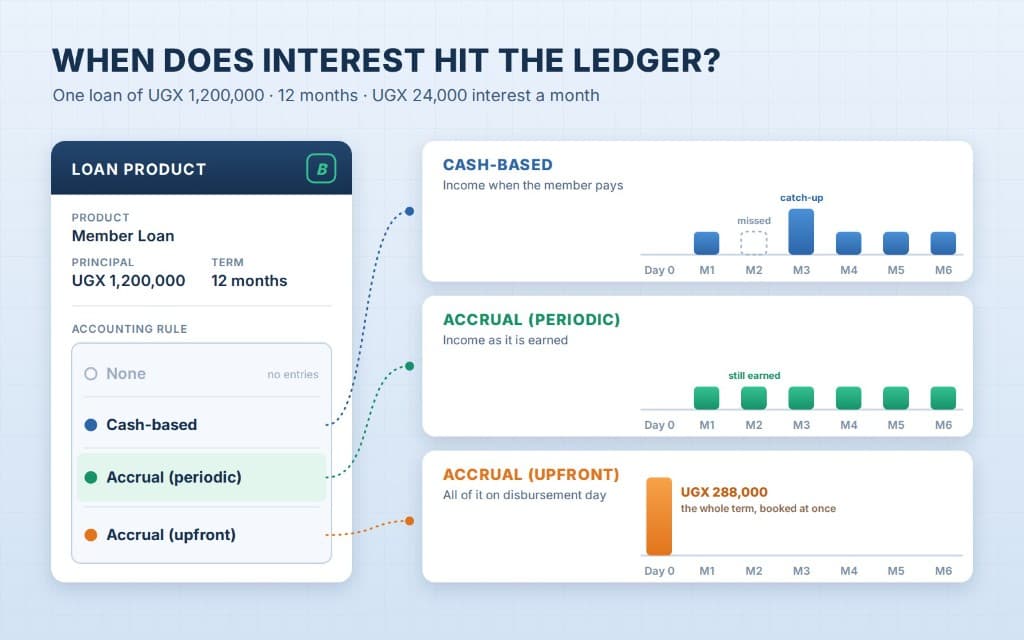 Illustration of one loan product and three income timelines: cash-based, periodic accrual, and upfront accrual